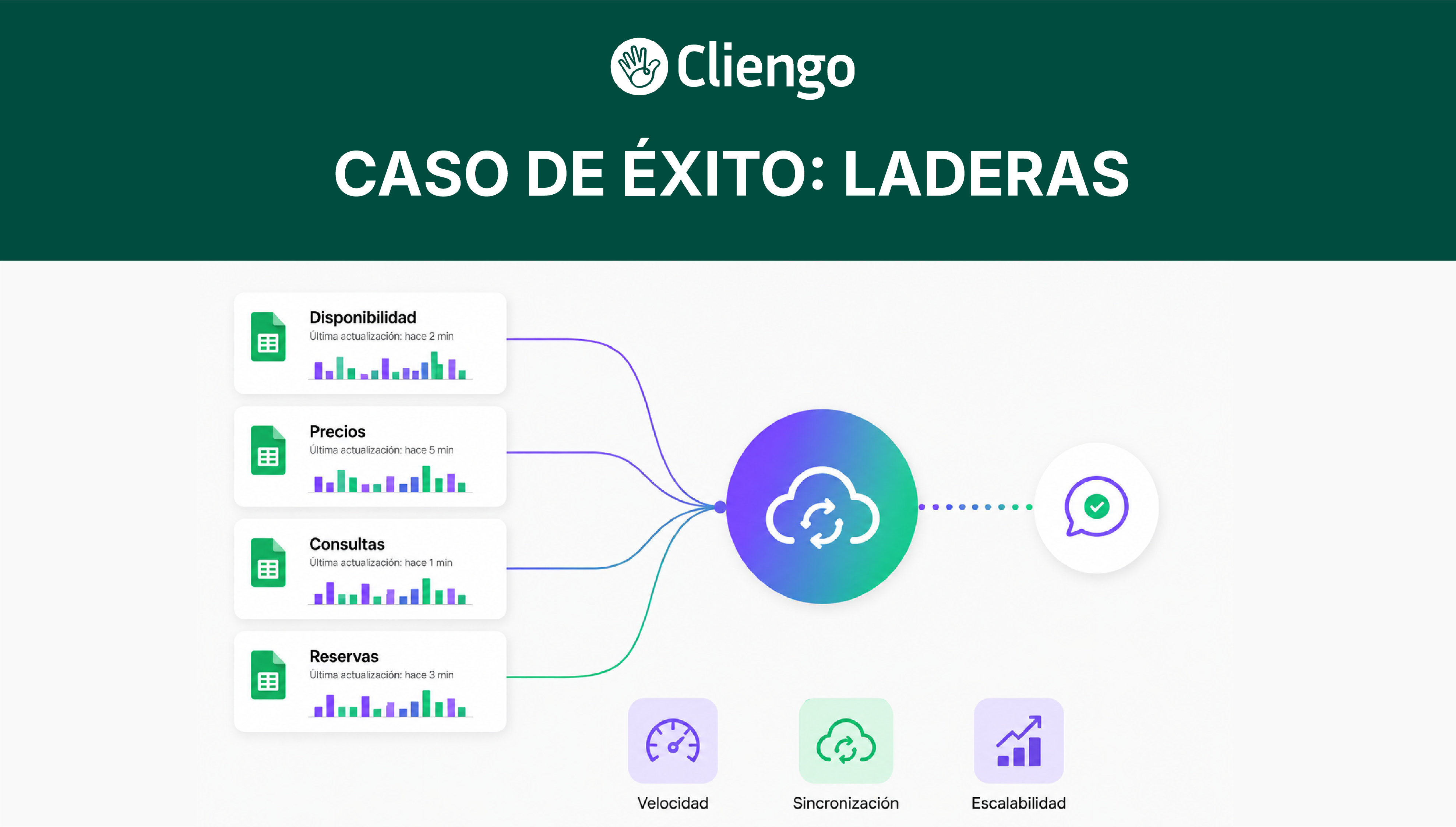 Cómo Laderas preparó su temporada alta con IA conectada en tiempo real a Google Sheets