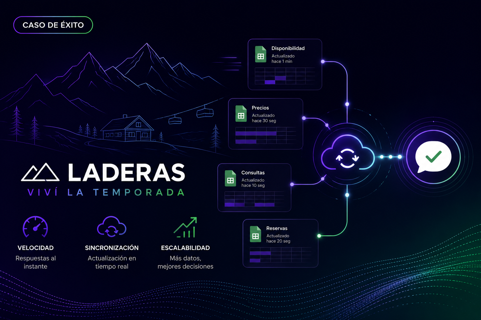 Cómo Laderas preparó su temporada alta con IA conectada en tiempo real a Google Sheets