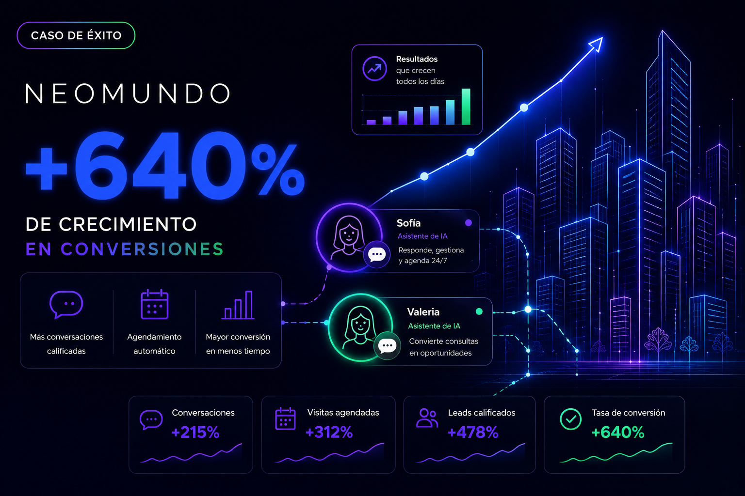 De la venta inmobiliaria tradicional a un ecosistema automatizado con +640% de crecimiento en interacciones