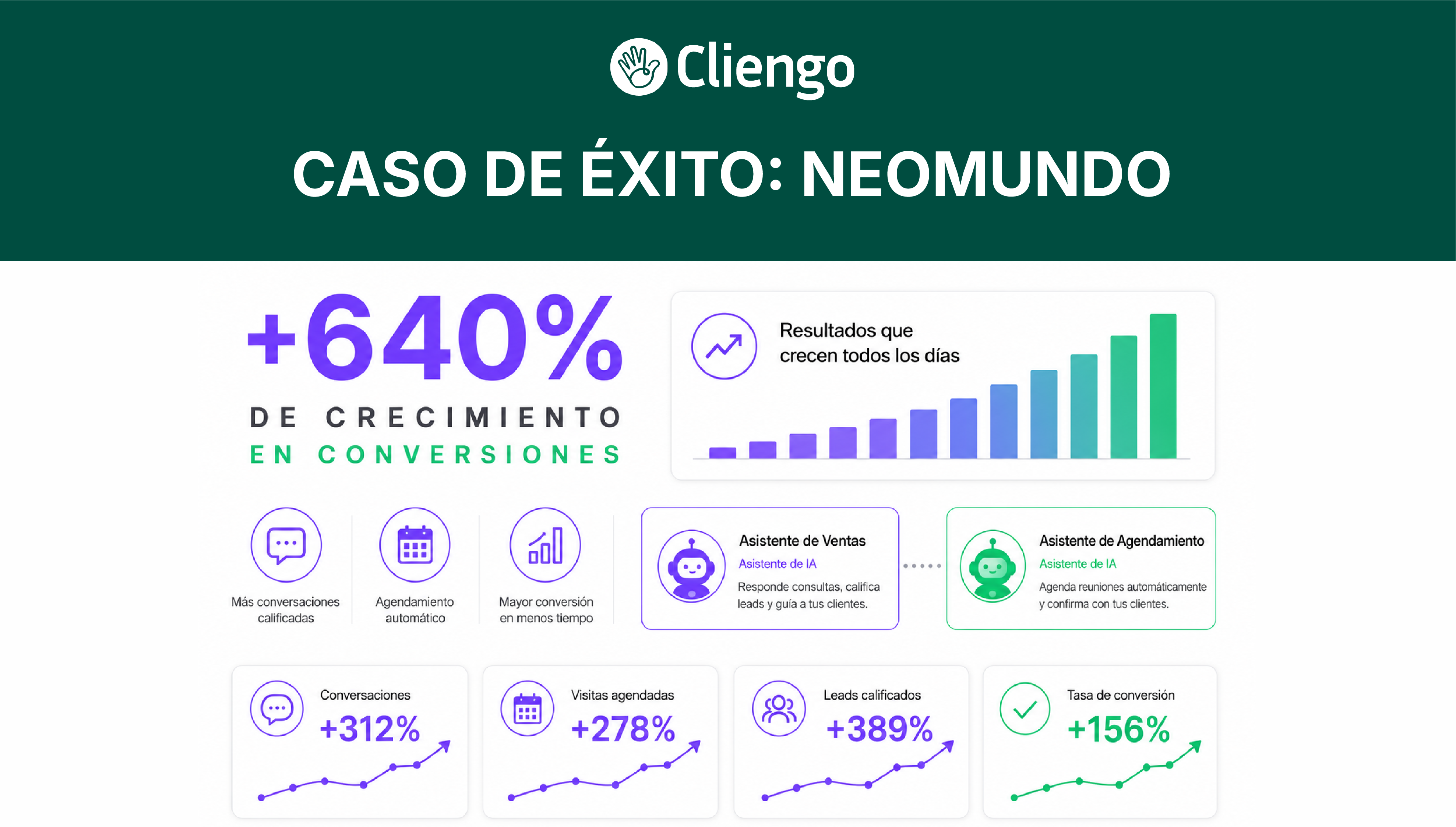 De la venta inmobiliaria tradicional a un ecosistema automatizado con +640% de crecimiento en interacciones