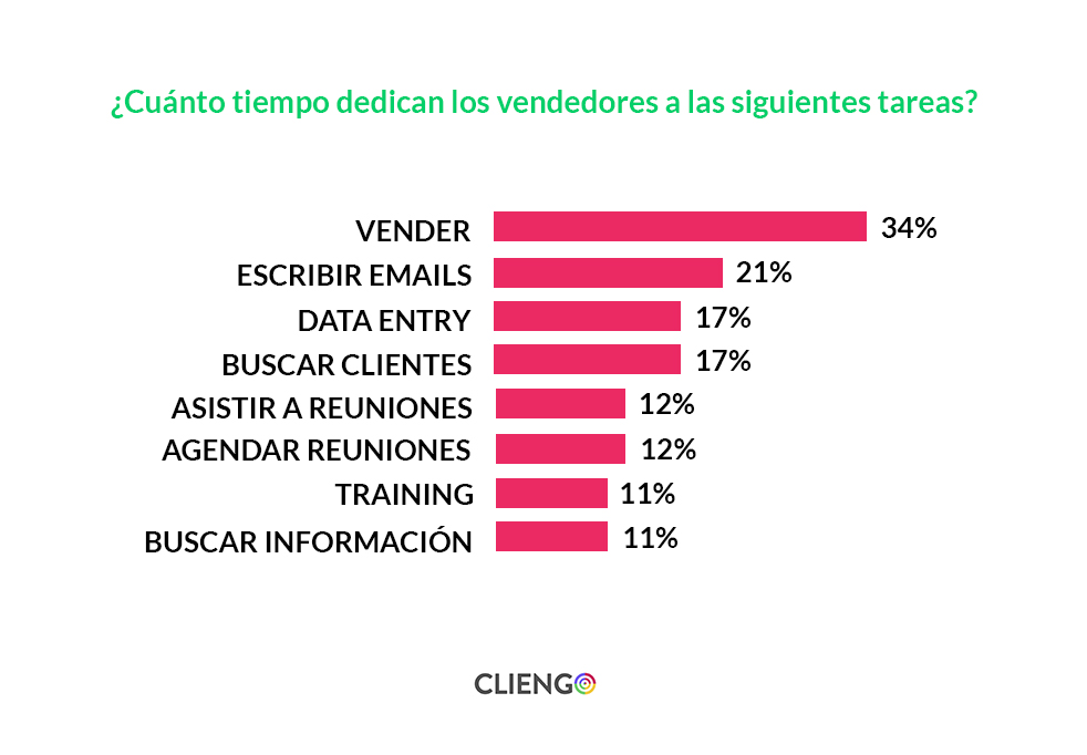 Tiempo que le dedican los vendedores a vender - Automatización del proceso de ventas