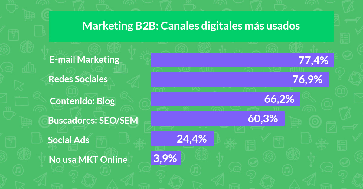 ¿Qué Es B2B? Estrategias De Marketing B2B Exitosas