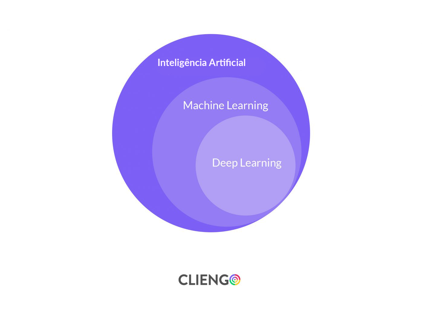 Chatbots com inteligência artificial: melhore o serviço de atenção ao cliente