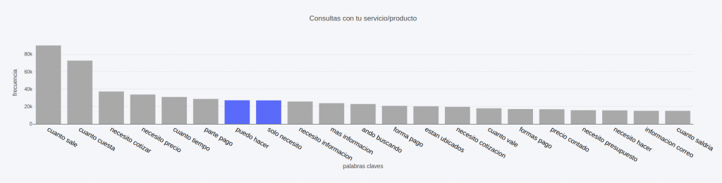 Consultas mas frecuentes de tus clientes a Cliengo: Servicio o producto