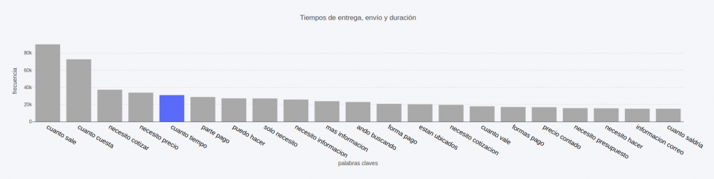 Preguntas frecuentes de tus clientes: tiempos de entrega, envio y duracion