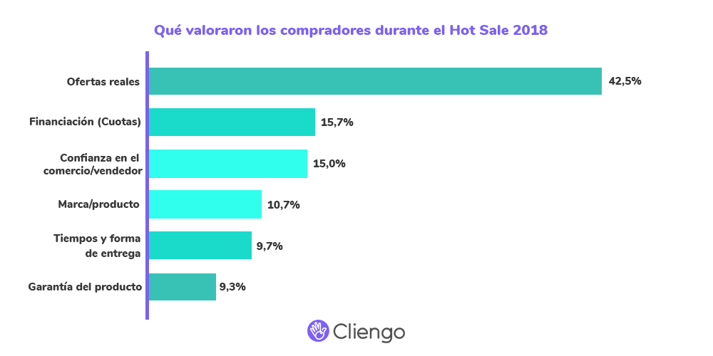 Que quieren los compradores duraante el hot sale