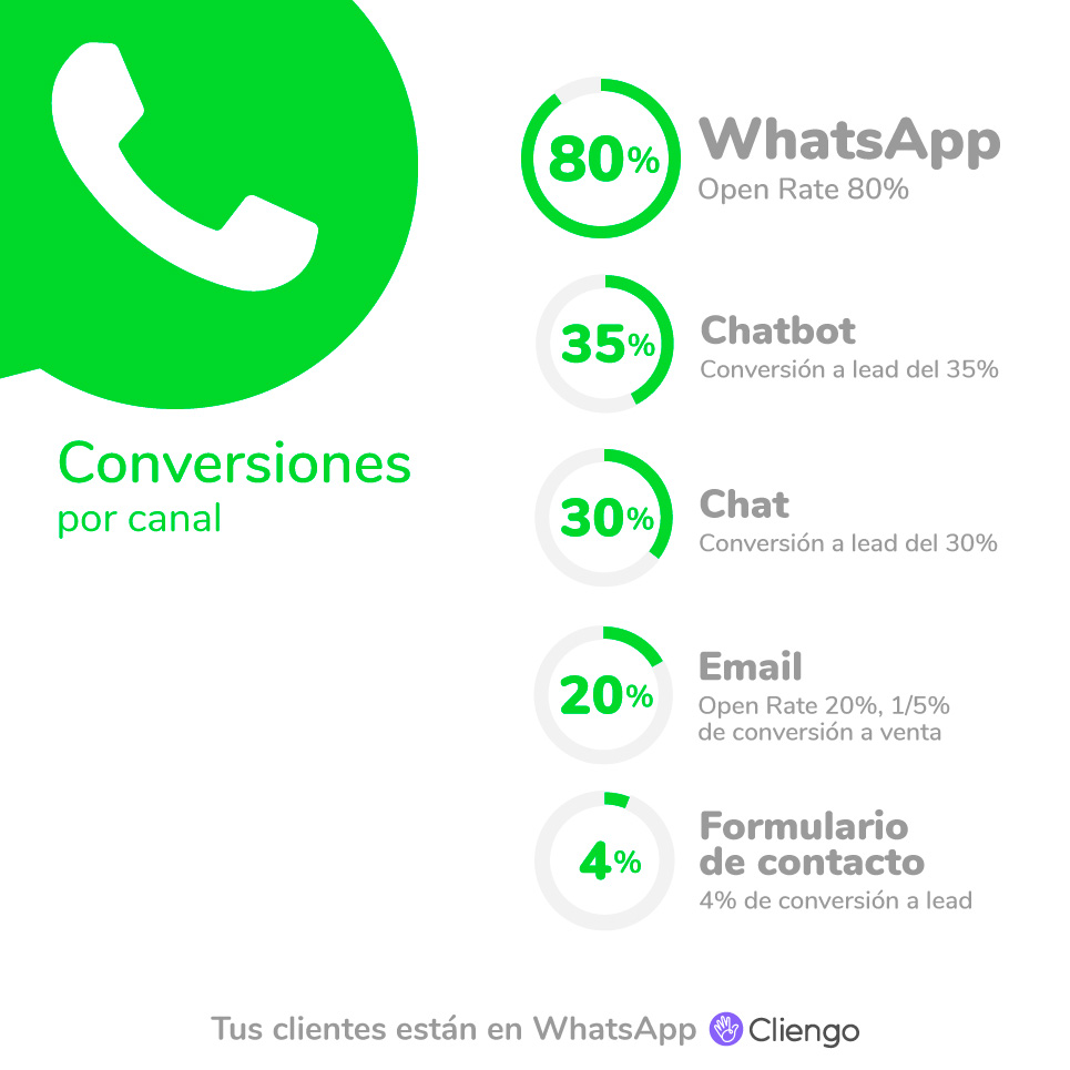 Porccentajes de conversión de WhatsApp vs formulario de contacto E-mail Chatbot y chat