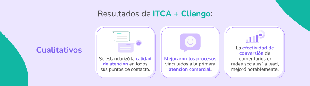 Resultados cualitativos de usar el chatbot de Cliengo en ITCA