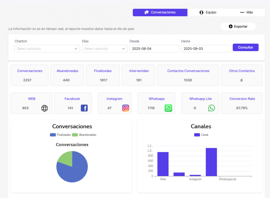 Panel de estadísticas de Cliengo mostrando métricas de conversaciones en canales como Web, WhatsApp, Facebook e Instagram, con tasa de conversión y gráficos de resultados.